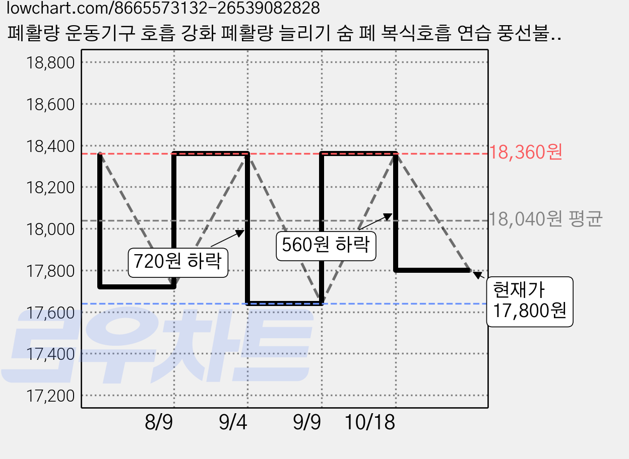 폐활량 운동기구 호흡 강화 폐활량 늘리기 숨 폐 복식호흡 연습 풍선불기, 2개 가격 변동 차트, 현재가 17,800원, 관측 최저가 17,640원