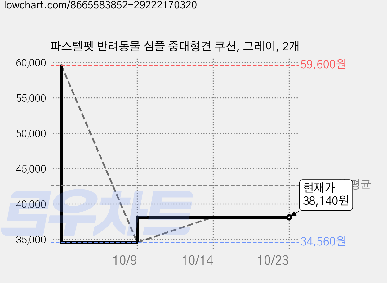 파스텔펫 반려동물 심플 중대형견 쿠션, 그레이, 2개 가격 변동 차트, 현재가 38,140원, 관측 최저가 34,560원