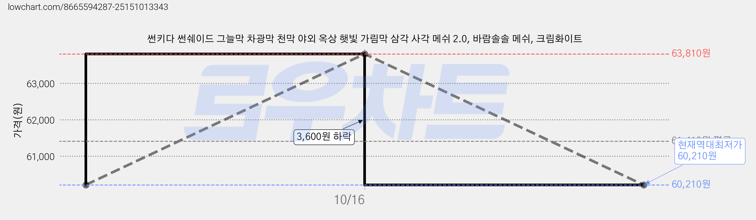 썬키다 썬쉐이드 그늘막 차광막 천막 야외 옥상 햇빛 가림막 삼각 사각 메쉬 2.0, 바람솔솔 메쉬, 크림화이트 가격 변동 차트, 현재가 60,210원, 역대최저가