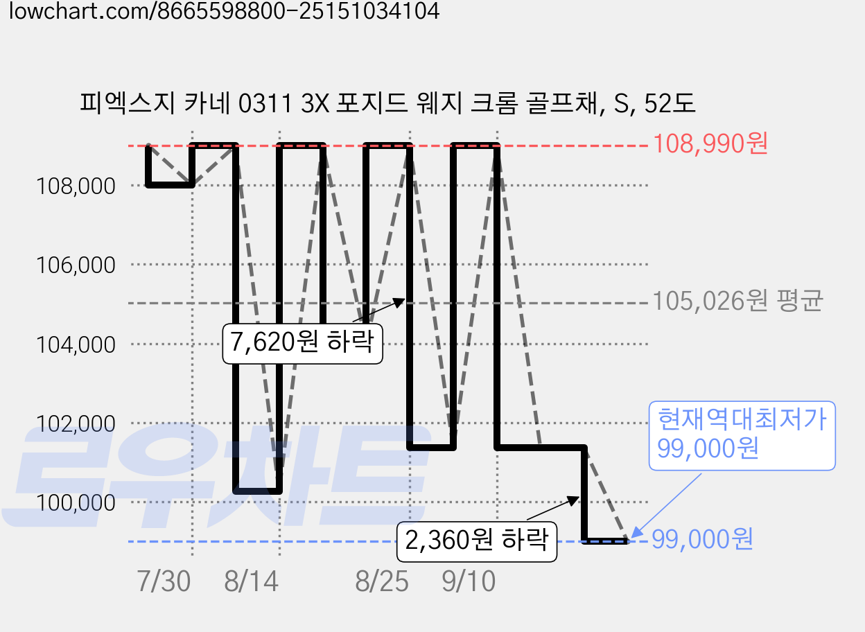 피엑스지 카네 0311 3X 포지드 웨지 크롬 골프채, S, 52도 가격 변동 차트, 현재가 99,000원, 역대최저가