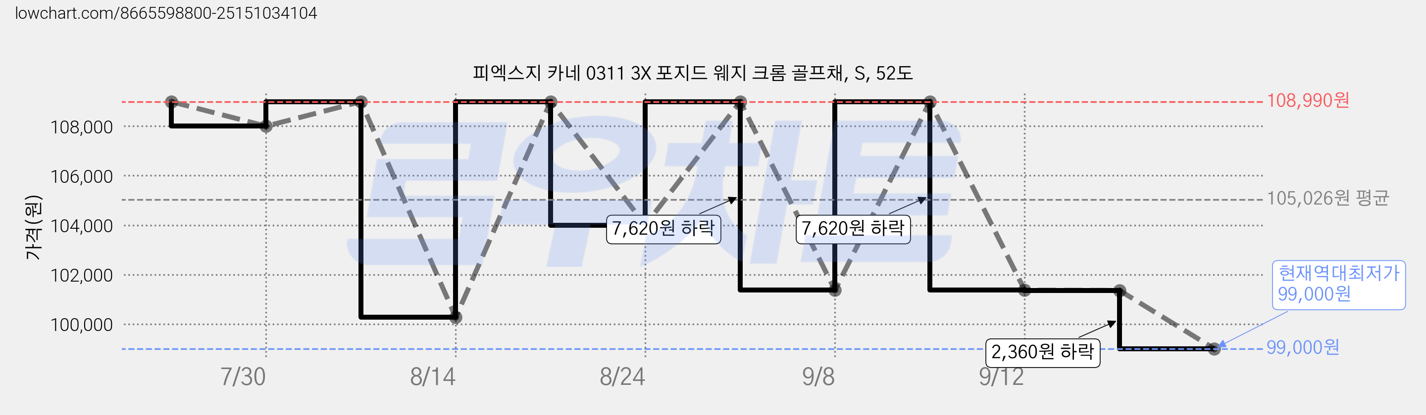 피엑스지 카네 0311 3X 포지드 웨지 크롬 골프채, S, 52도 가격 변동 차트, 현재가 99,000원, 역대최저가