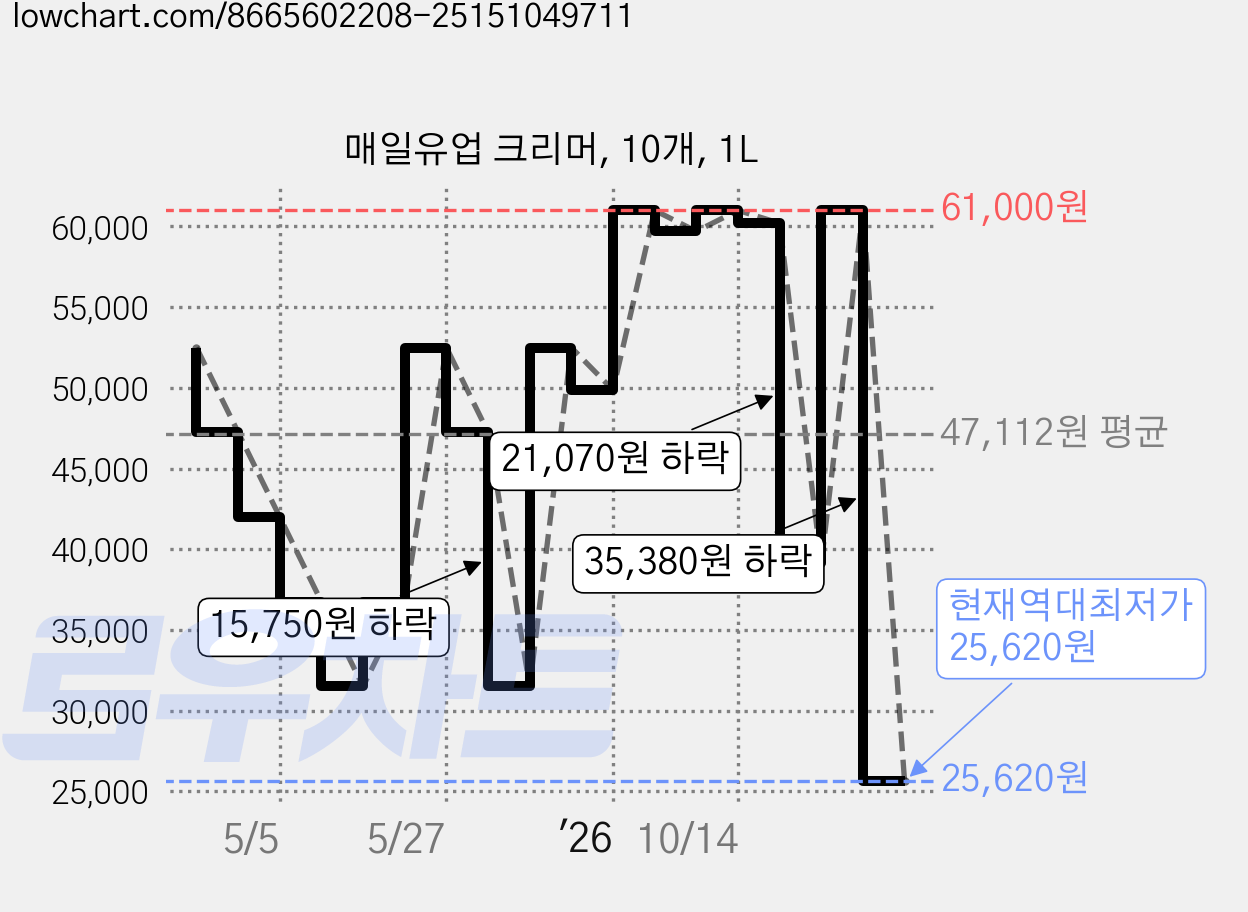 매일유업 크리머, 10개, 1L 가격 변동 차트, 현재가 25,620원, 역대최저가
