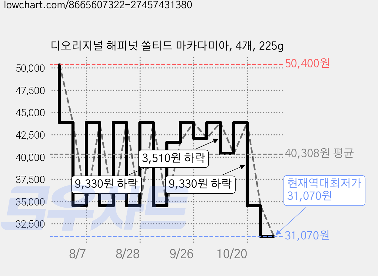 디오리지널 해피넛 쏠티드 마카다미아, 4개, 225g 가격 변동 차트, 현재가 31,070원, 역대최저가