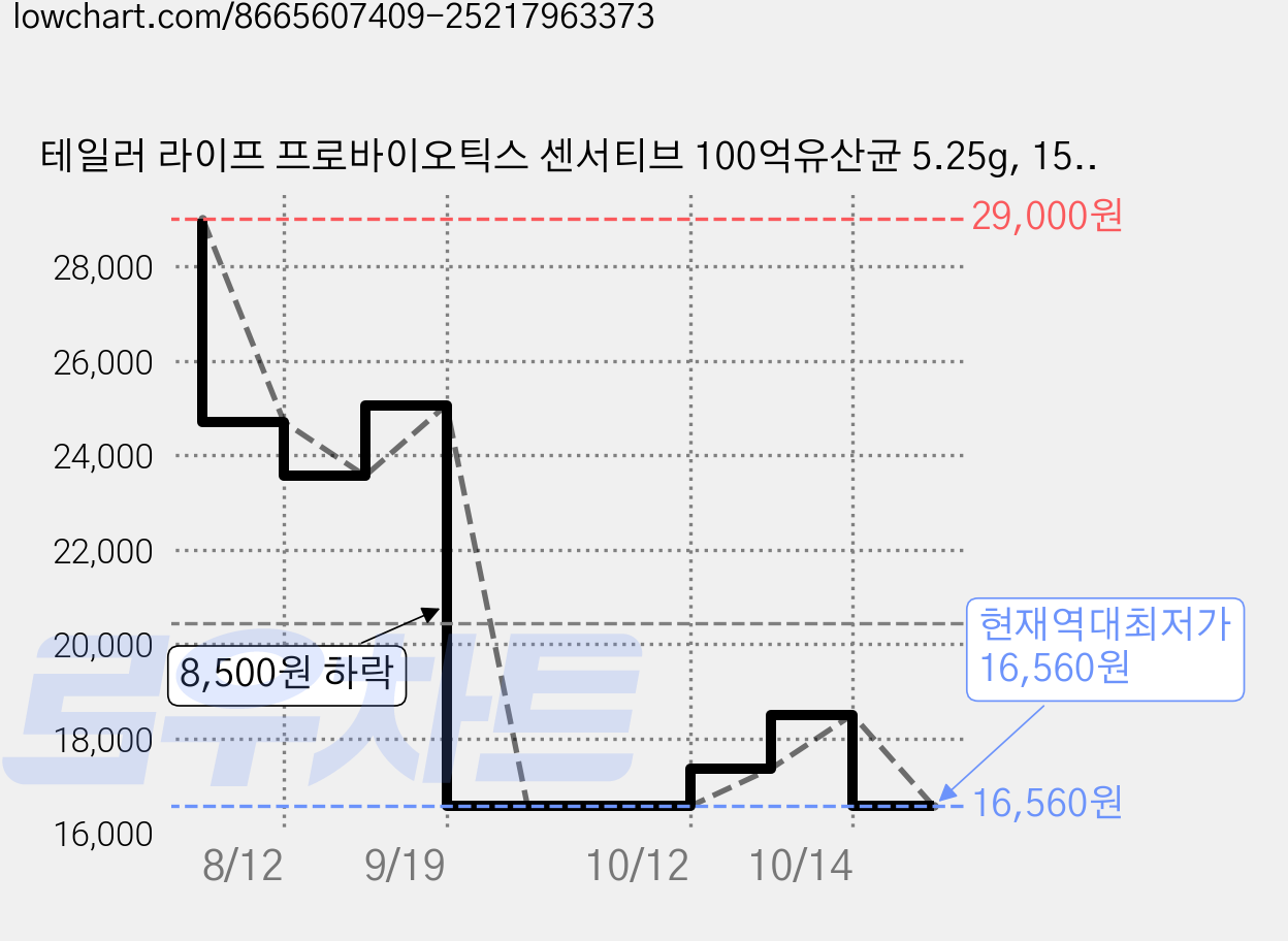 테일러 라이프 프로바이오틱스 센서티브 100억유산균 5.25g, 15정, 2개 가격 변동 차트, 현재가 16,560원, 역대최저가