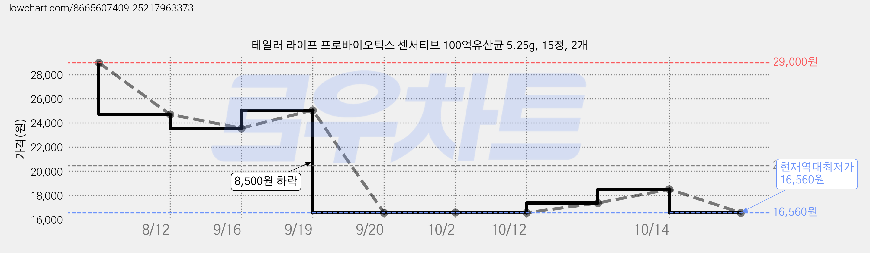 테일러 라이프 프로바이오틱스 센서티브 100억유산균 5.25g, 15정, 2개 가격 변동 차트, 현재가 16,560원, 역대최저가