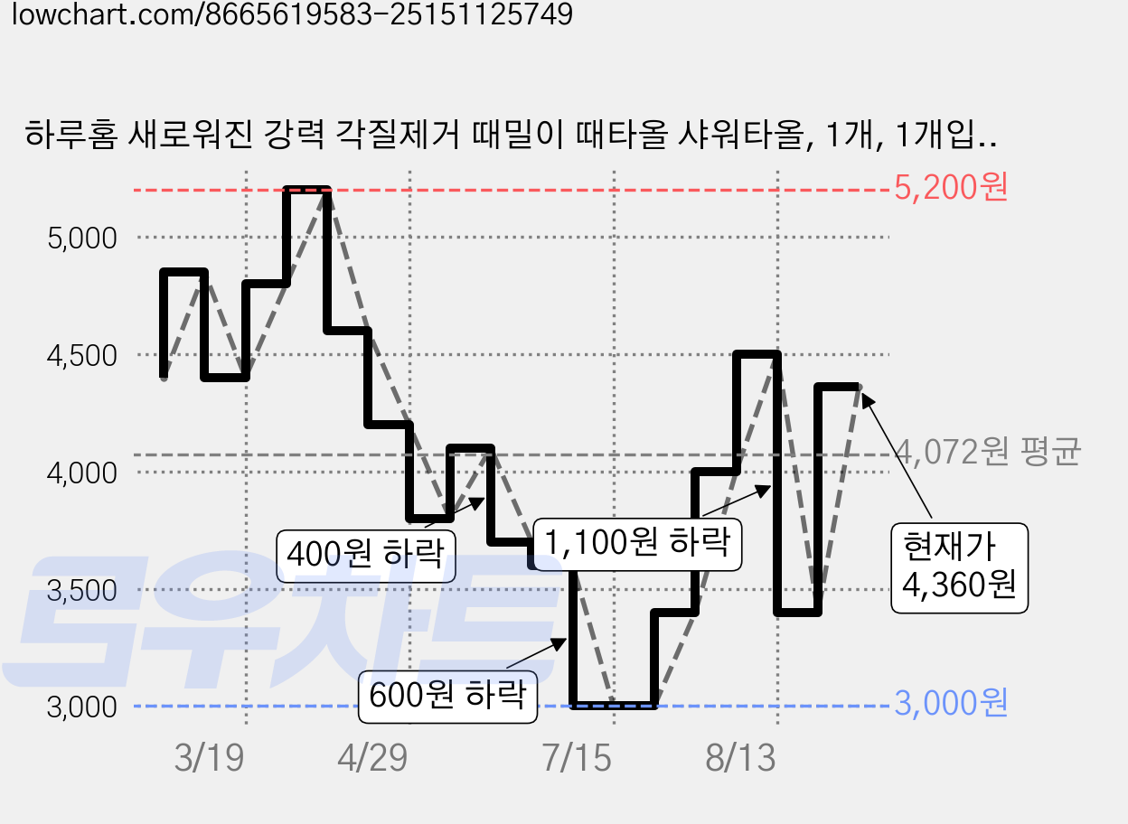 하루홈 새로워진 강력 각질제거 때밀이 때타올 샤워타올, 1개, 1개입, 블랙 스트라이프 가격 변동 차트, 현재가 4,360원, 관측 최저가 3,000원