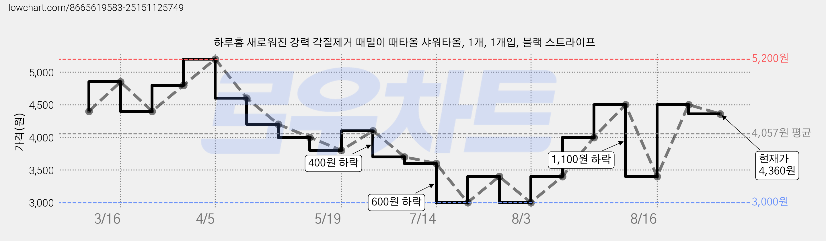 하루홈 새로워진 강력 각질제거 때밀이 때타올 샤워타올, 1개, 1개입, 블랙 스트라이프 가격 변동 차트, 현재가 4,360원, 관측 최저가 3,000원