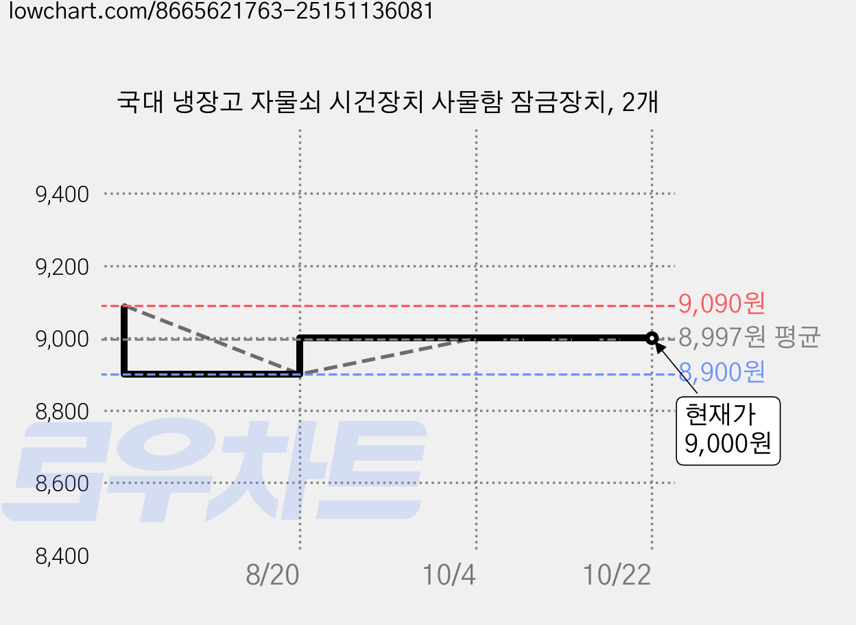 국대 냉장고 자물쇠 시건장치 사물함 잠금장치, 2개 가격 변동 차트, 현재가 9,000원, 관측 최저가 8,900원