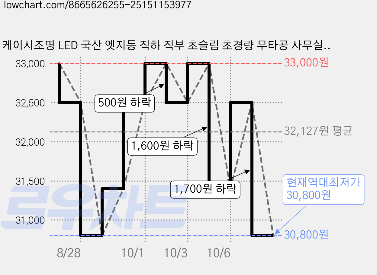 케이시조명 LED 국산 엣지등 직하 직부 초슬림 초경량 무타공 사무실조명 학교등 면조명 900 x 200mm KS제품 무상 AS 2년, 1개, 주광색(6500K) 가격 변동 차트, 현재가 30,800원, 역대최저가