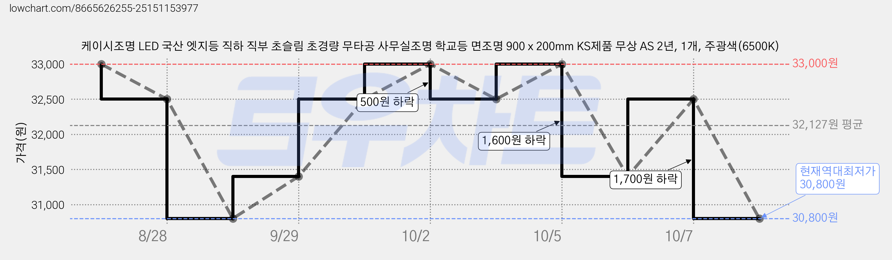 케이시조명 LED 국산 엣지등 직하 직부 초슬림 초경량 무타공 사무실조명 학교등 면조명 900 x 200mm KS제품 무상 AS 2년, 1개, 주광색(6500K) 가격 변동 차트, 현재가 30,800원, 역대최저가