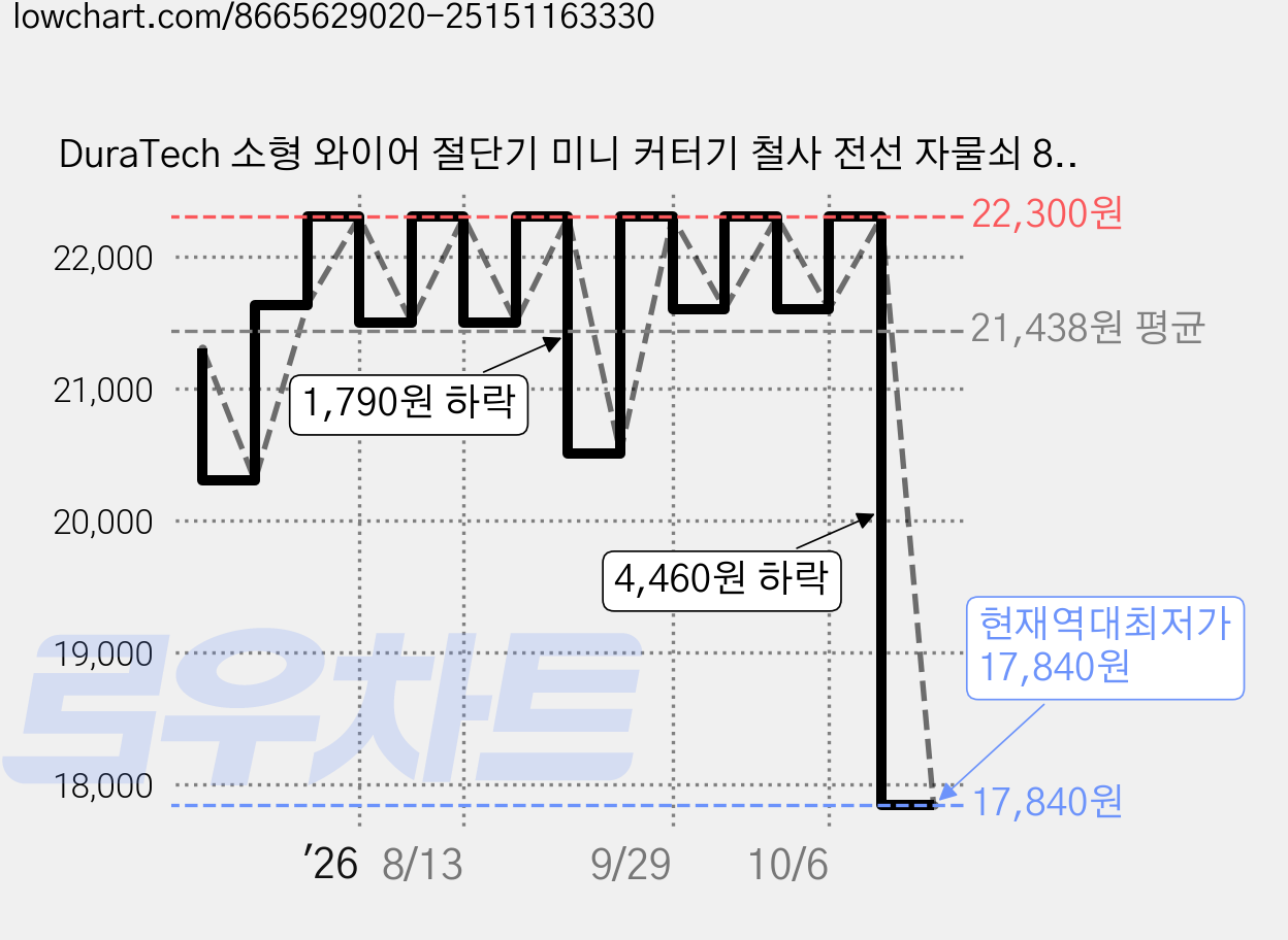 DuraTech 소형 와이어 절단기 미니 커터기 철사 전선 자물쇠 8인치 캇타기 절단 볼트커터, 1개, 355mm 가격 변동 차트, 현재가 17,840원, 역대최저가