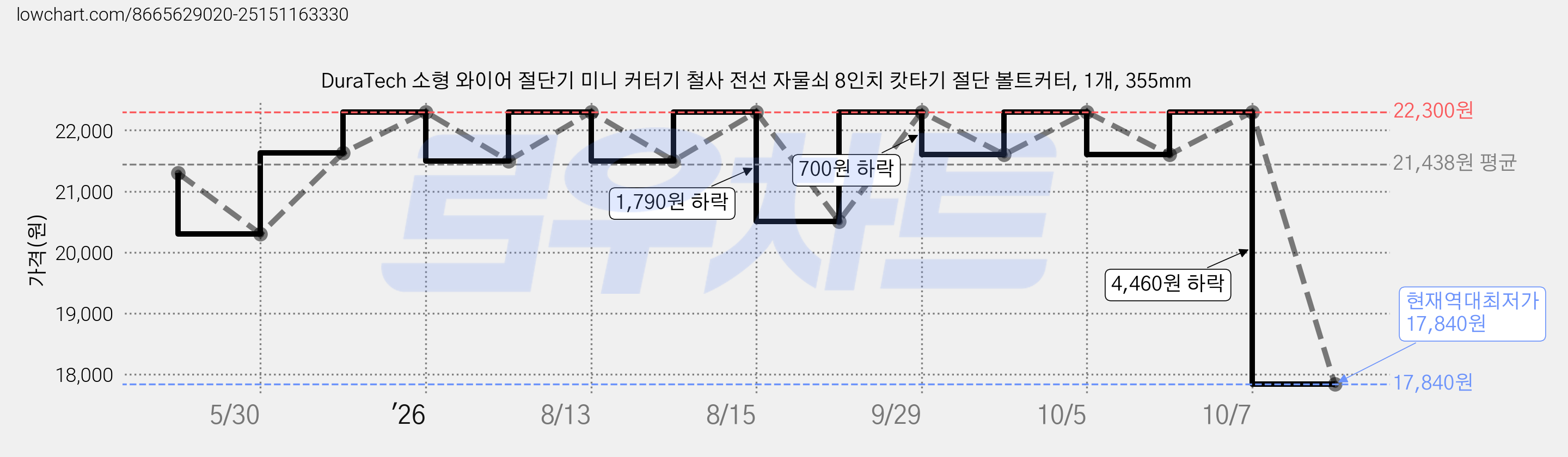 DuraTech 소형 와이어 절단기 미니 커터기 철사 전선 자물쇠 8인치 캇타기 절단 볼트커터, 1개, 355mm 가격 변동 차트, 현재가 17,840원, 역대최저가