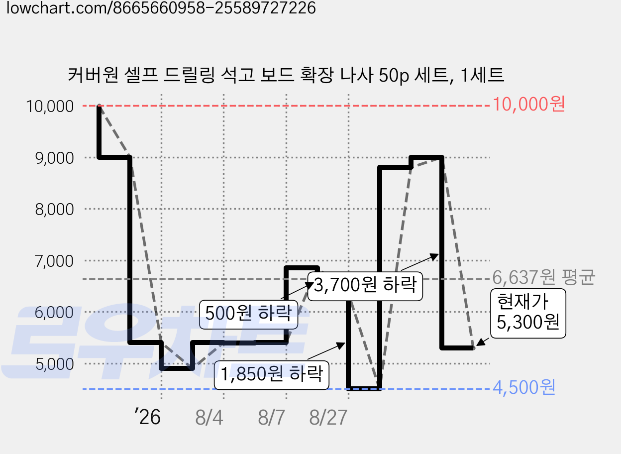 커버원 셀프 드릴링 석고 보드 확장 나사 50p 세트, 1세트 가격 변동 차트, 현재가 5,300원, 관측 최저가 4,500원