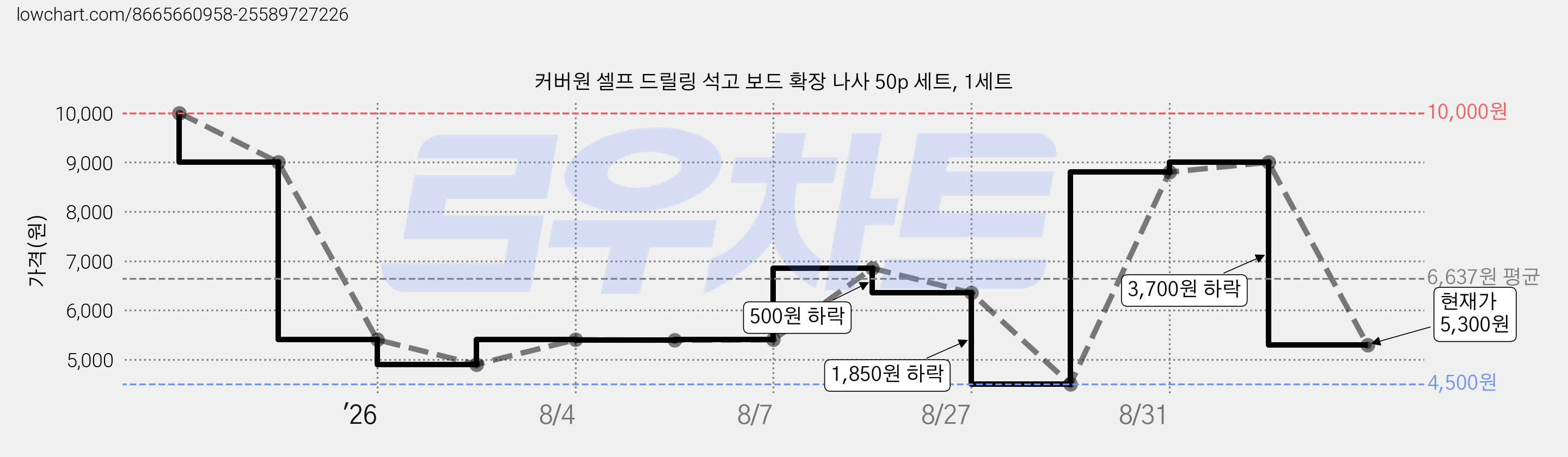 커버원 셀프 드릴링 석고 보드 확장 나사 50p 세트, 1세트 가격 변동 차트, 현재가 5,300원, 관측 최저가 4,500원