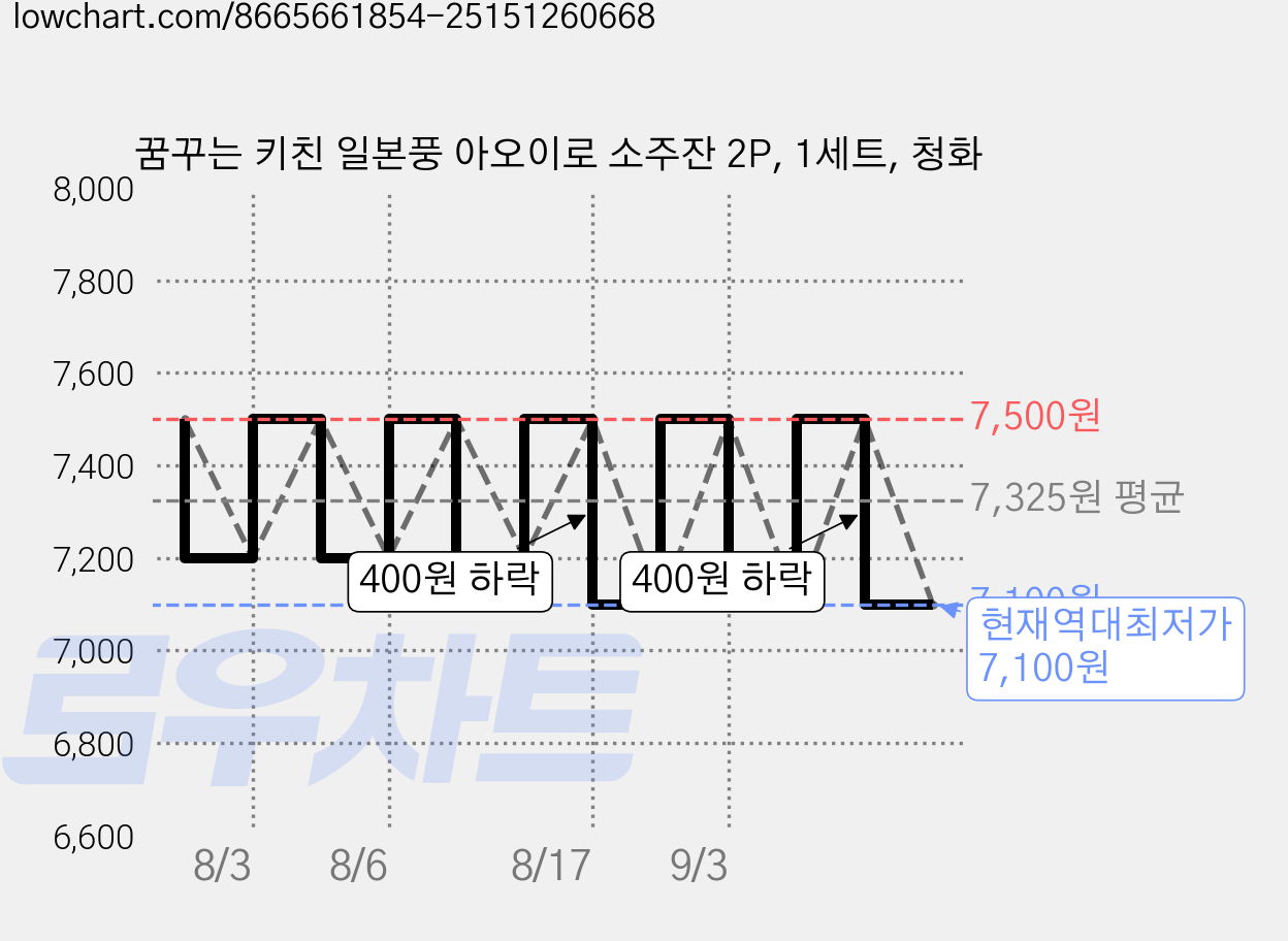 꿈꾸는 키친 일본풍 아오이로 소주잔 2P, 1세트, 청화 가격 변동 차트, 현재가 7,100원, 역대최저가