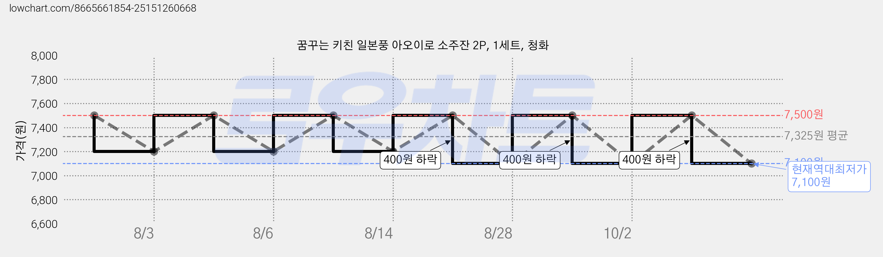 꿈꾸는 키친 일본풍 아오이로 소주잔 2P, 1세트, 청화 가격 변동 차트, 현재가 7,100원, 역대최저가