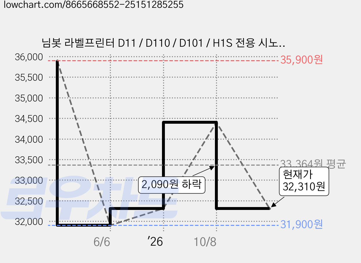 님봇 라벨프린터 D11 / D110 / D101 / H1S 전용 시노크 프리픽 라벨지 9종 세트, FREE PICK 9 (9종 세트), 1개 가격 변동 차트, 현재가 32,310원, 관측 최저가 31,900원