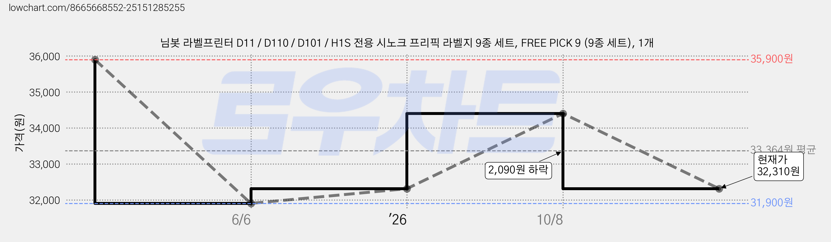 님봇 라벨프린터 D11 / D110 / D101 / H1S 전용 시노크 프리픽 라벨지 9종 세트, FREE PICK 9 (9종 세트), 1개 가격 변동 차트, 현재가 32,310원, 관측 최저가 31,900원