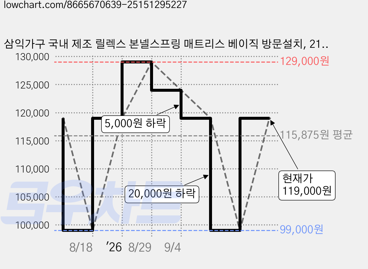 삼익가구 국내 제조 릴렉스 본넬스프링 매트리스 베이직 방문설치, 210mm, 미디엄하드 가격 변동 차트, 현재가 119,000원, 관측 최저가 99,000원