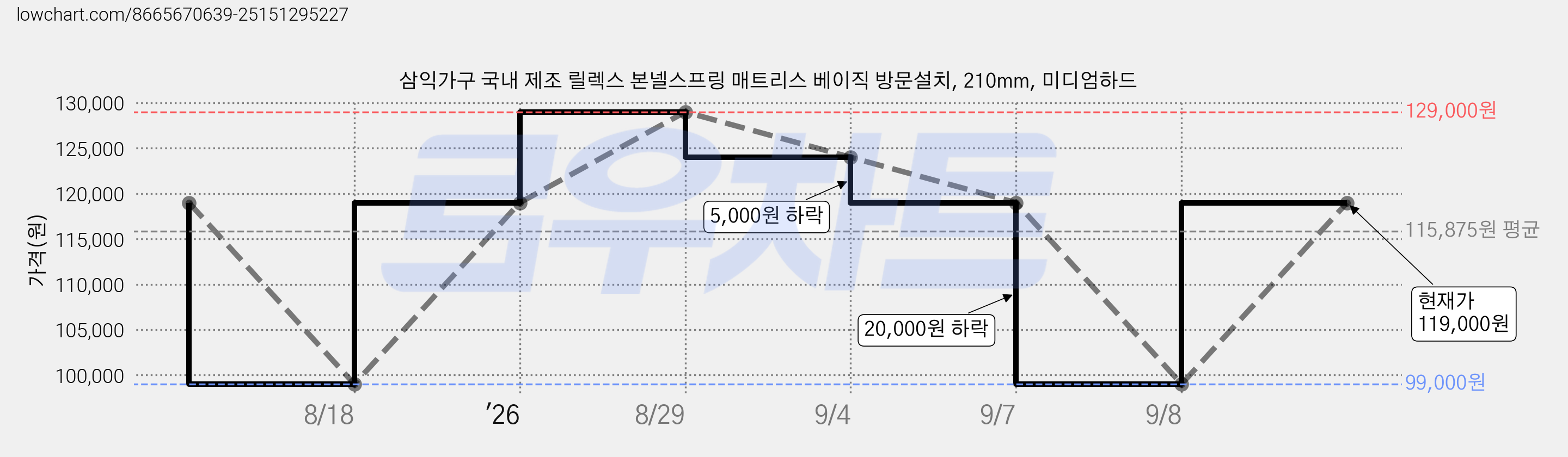 삼익가구 국내 제조 릴렉스 본넬스프링 매트리스 베이직 방문설치, 210mm, 미디엄하드 가격 변동 차트, 현재가 119,000원, 관측 최저가 99,000원
