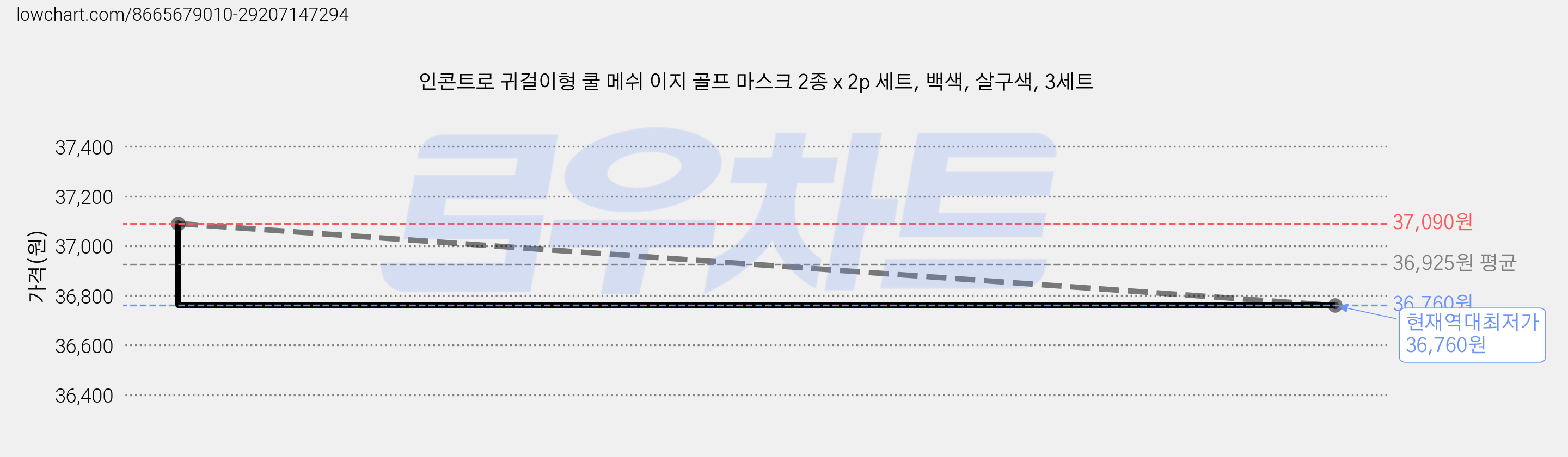 인콘트로 귀걸이형 쿨 메쉬 이지 골프 마스크 2종 x 2p 세트, 백색, 살구색, 3세트 가격 변동 차트, 현재가 36,760원, 역대최저가
