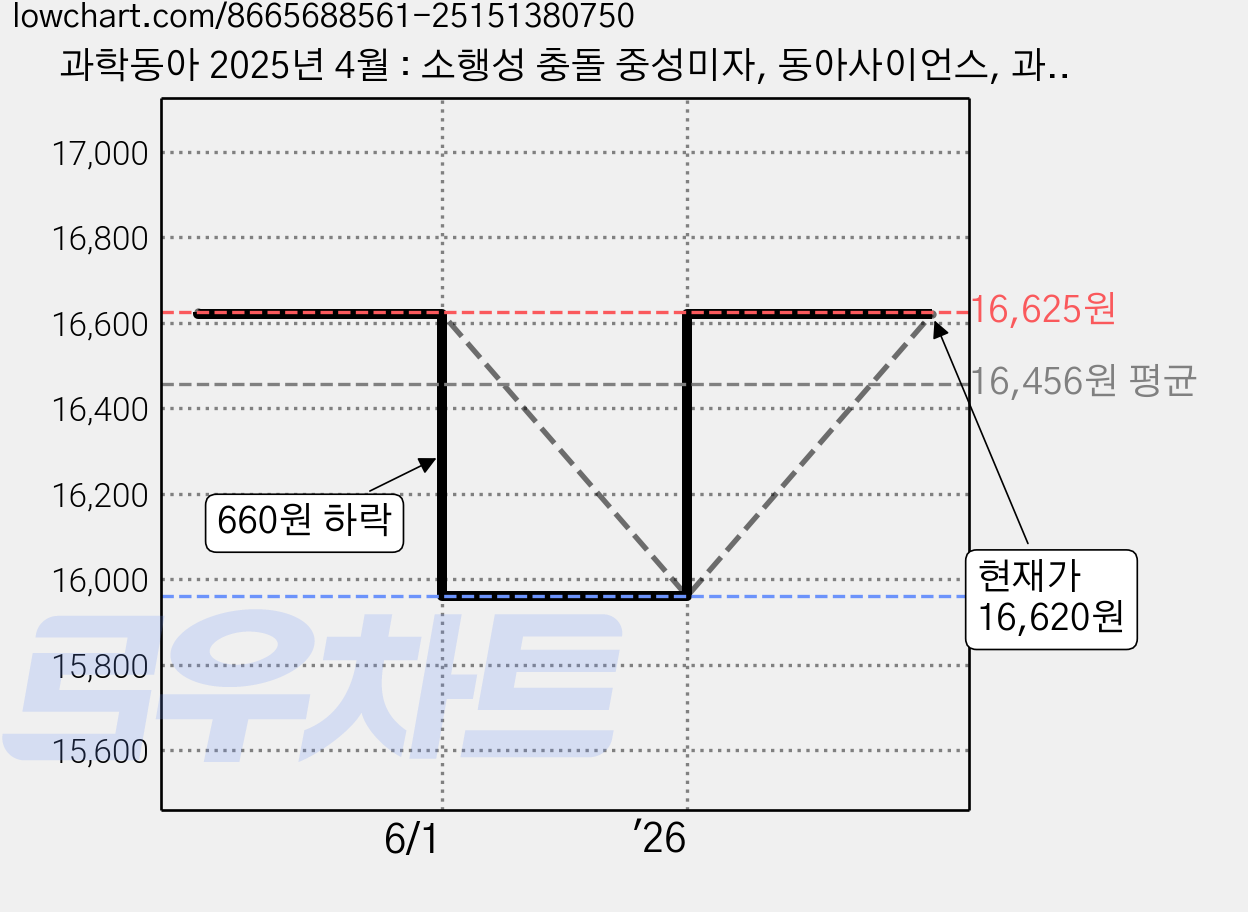과학동아 2025년 4월 : 소행성 충돌 중성미자, 동아사이언스, 과학동아 편집부 가격 변동 차트, 현재가 16,620원, 관측 최저가 15,960원