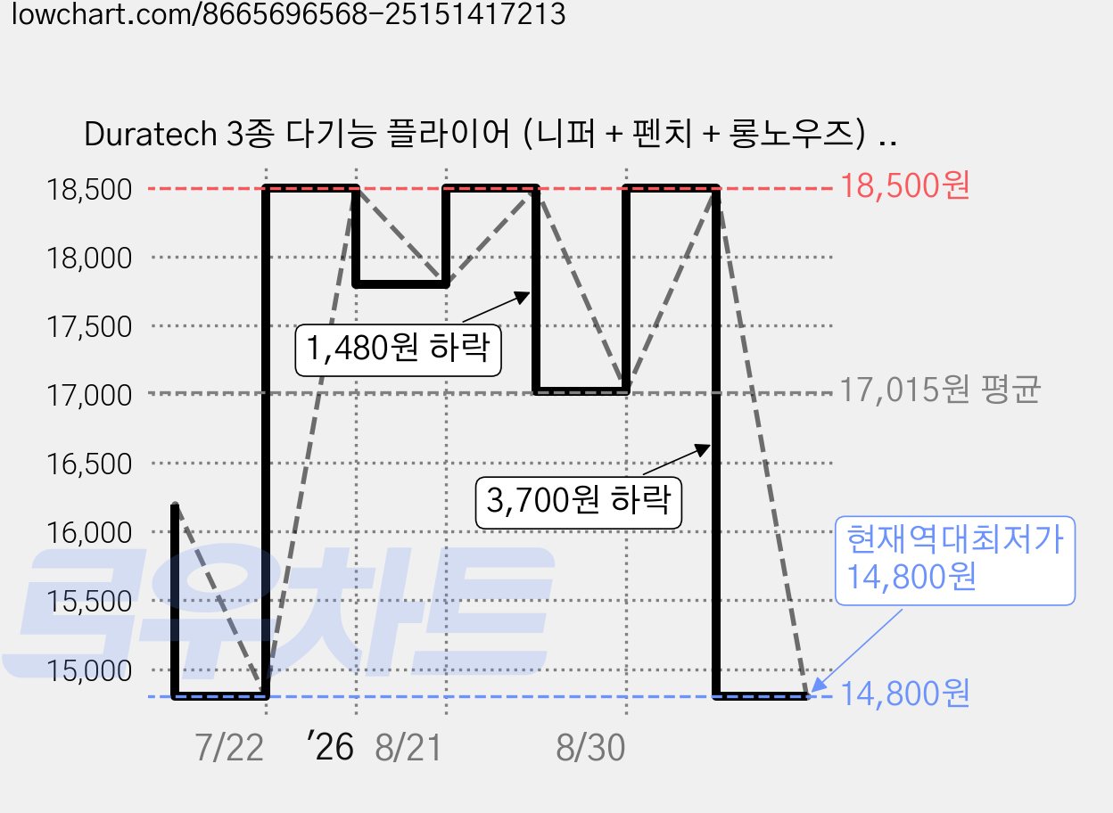 Duratech 3종 다기능 플라이어 (니퍼 + 펜치 + 롱노우즈) 세트 전선 커팅 기계 수리용, 1세트 가격 변동 차트, 현재가 14,800원, 역대최저가