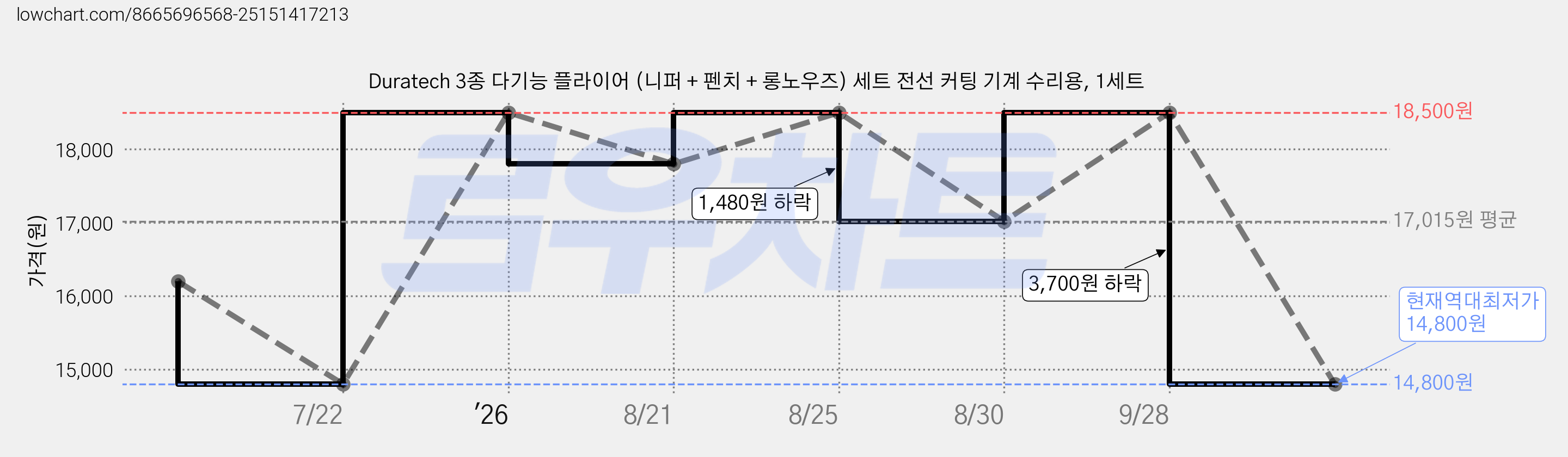 Duratech 3종 다기능 플라이어 (니퍼 + 펜치 + 롱노우즈) 세트 전선 커팅 기계 수리용, 1세트 가격 변동 차트, 현재가 14,800원, 역대최저가