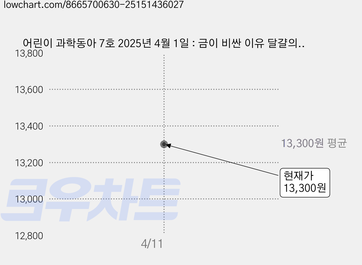 어린이 과학동아 7호 2025년 4월 1일 : 금이 비싼 이유 달걀의 난각번호, 동아사이언스, 어린이과학동아 편집부 가격 변동 차트, 현재가 13,300원