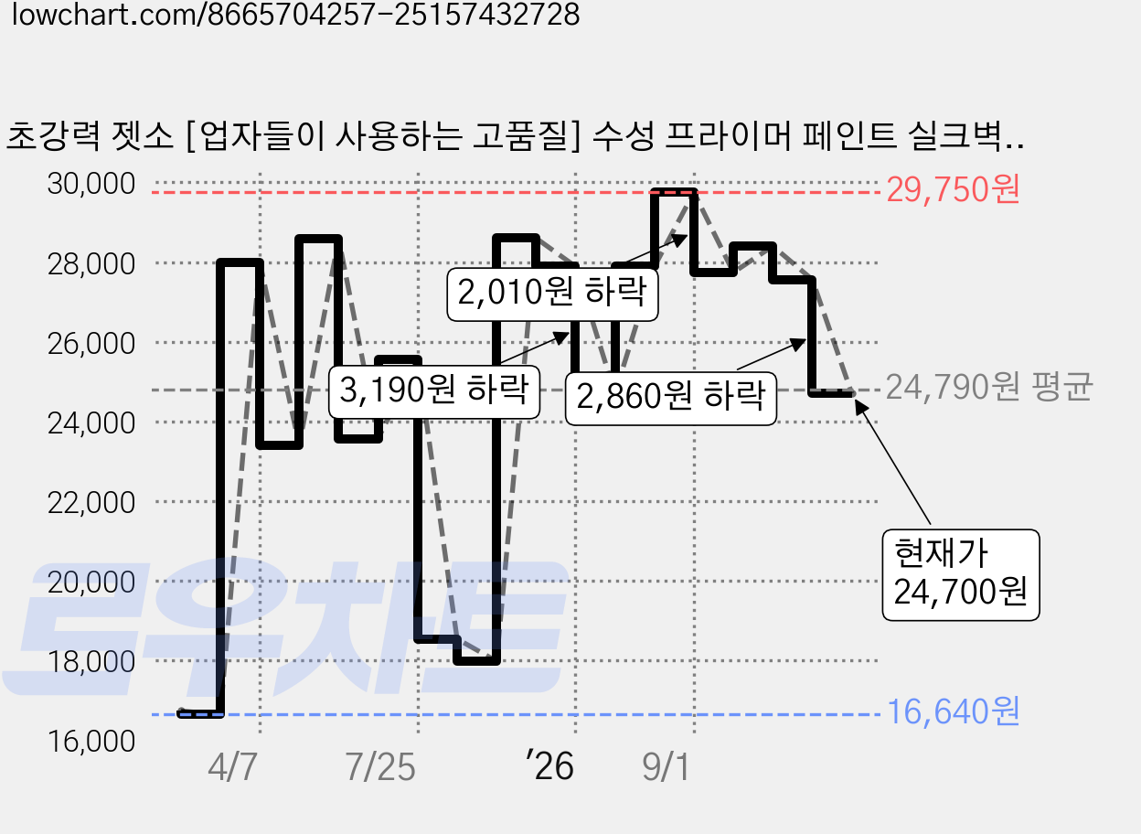 초강력 젯소 [업자들이 사용하는 고품질] 수성 프라이머 페인트 실크벽지 목재 하도제, 1개, (초강력) 젯소 가격 변동 차트, 현재가 24,700원, 관측 최저가 16,640원
