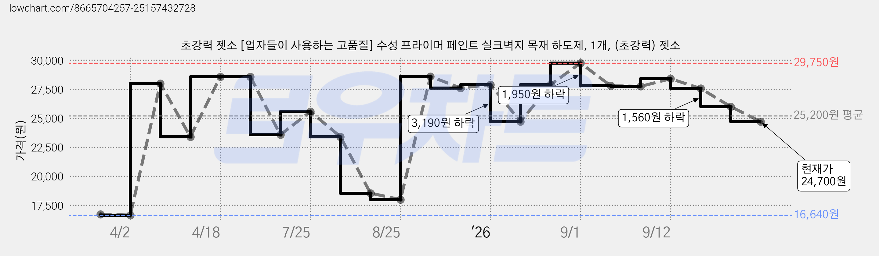 초강력 젯소 [업자들이 사용하는 고품질] 수성 프라이머 페인트 실크벽지 목재 하도제, 1개, (초강력) 젯소 가격 변동 차트, 현재가 24,700원, 관측 최저가 16,640원