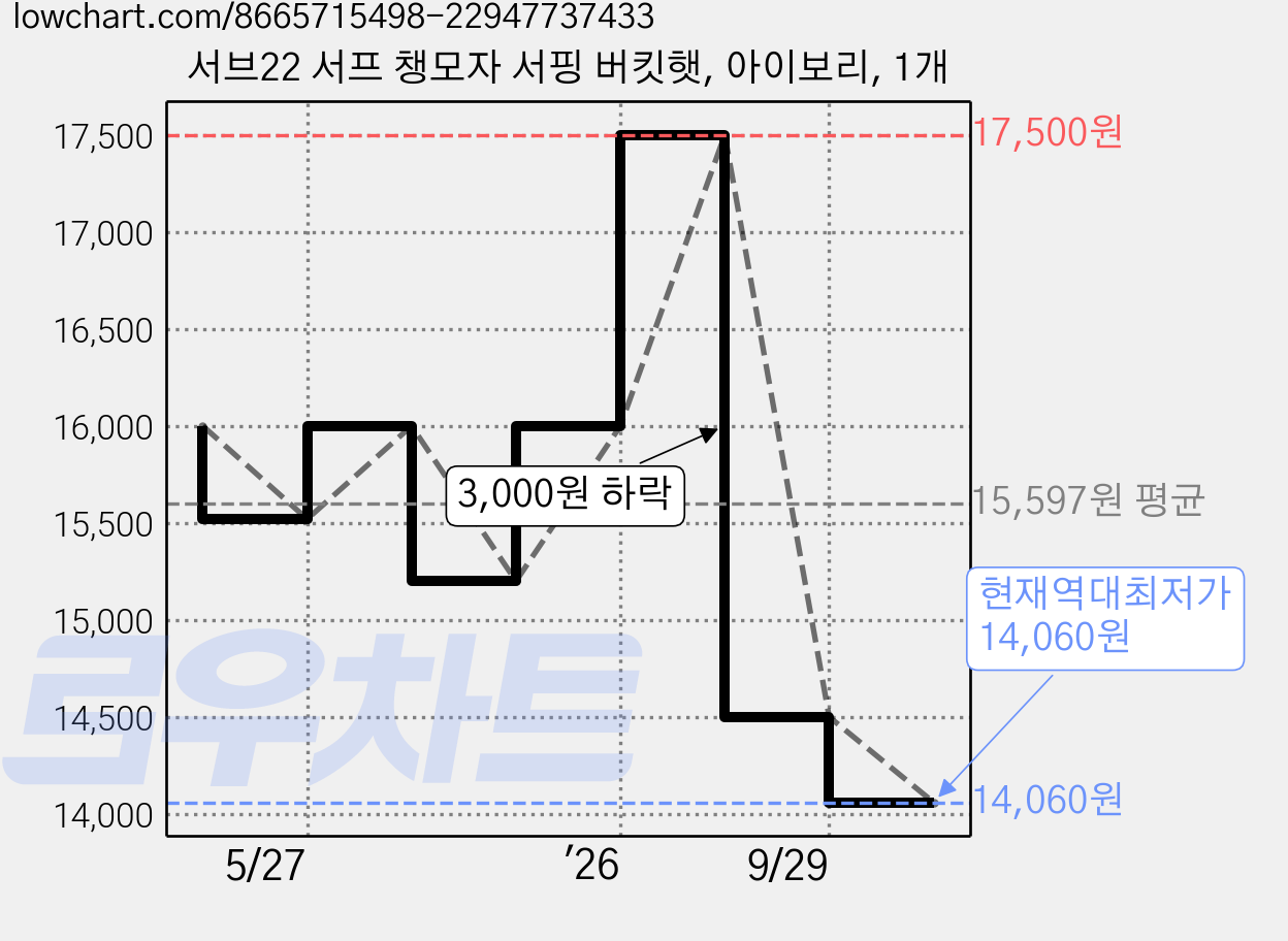 서브22 서프 챙모자 서핑 버킷햇, 아이보리, 1개 가격 변동 차트, 현재가 14,060원, 역대최저가