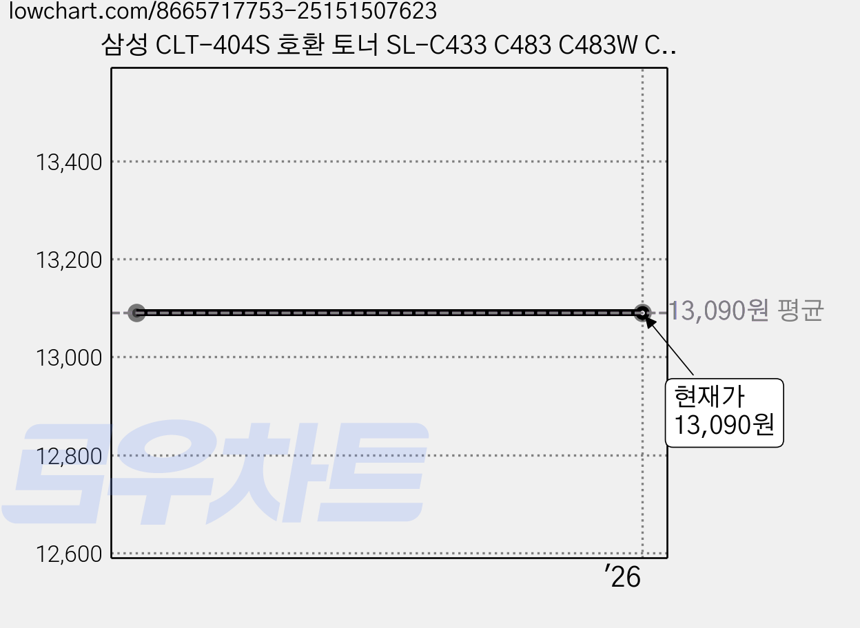 삼성 CLT-404S 호환 토너 SL-C433 C483 C483W C430, 노랑색, 1개 가격 변동 차트, 현재가 13,090원