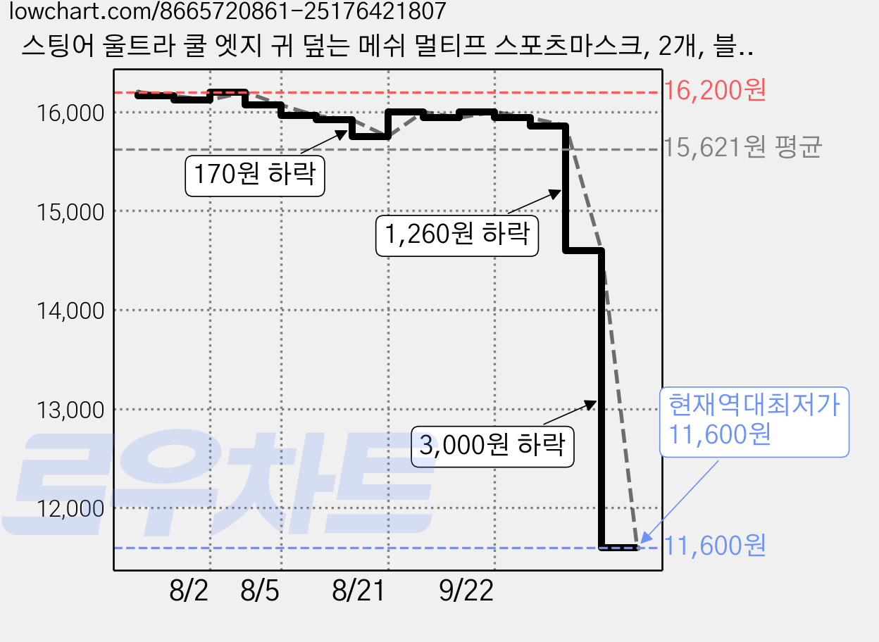 스팅어 울트라 쿨 엣지 귀 덮는 메쉬 멀티프 스포츠마스크, 2개, 블랙 가격 변동 차트, 현재가 11,600원, 역대최저가