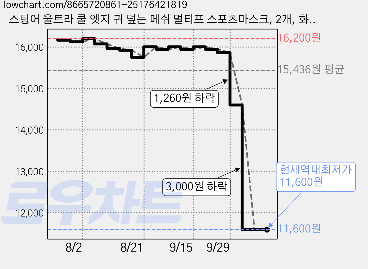 스팅어 울트라 쿨 엣지 귀 덮는 메쉬 멀티프 스포츠마스크, 2개, 화이트 가격 변동 차트, 현재가 11,600원, 역대최저가