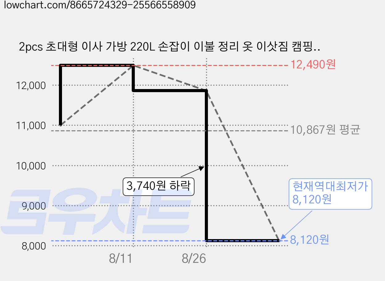 2pcs 초대형 이사 가방 220L 손잡이 이불 정리 옷 이삿짐 캠핑 이사박스, 150L 2PCS, 2개 가격 변동 차트, 현재가 8,120원, 역대최저가