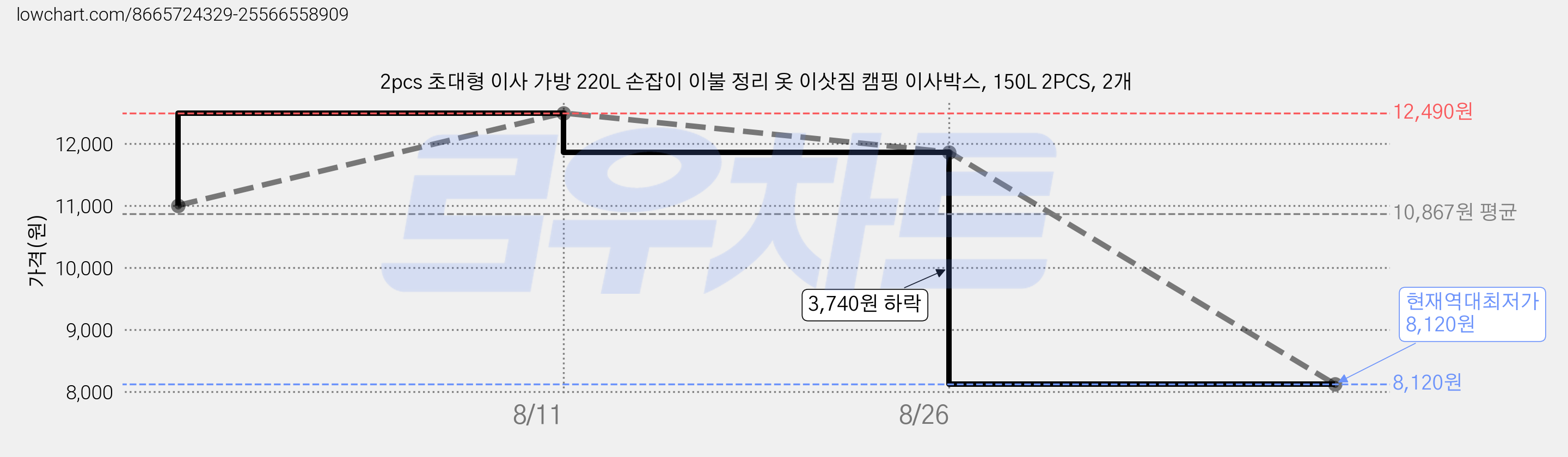 2pcs 초대형 이사 가방 220L 손잡이 이불 정리 옷 이삿짐 캠핑 이사박스, 150L 2PCS, 2개 가격 변동 차트, 현재가 8,120원, 역대최저가