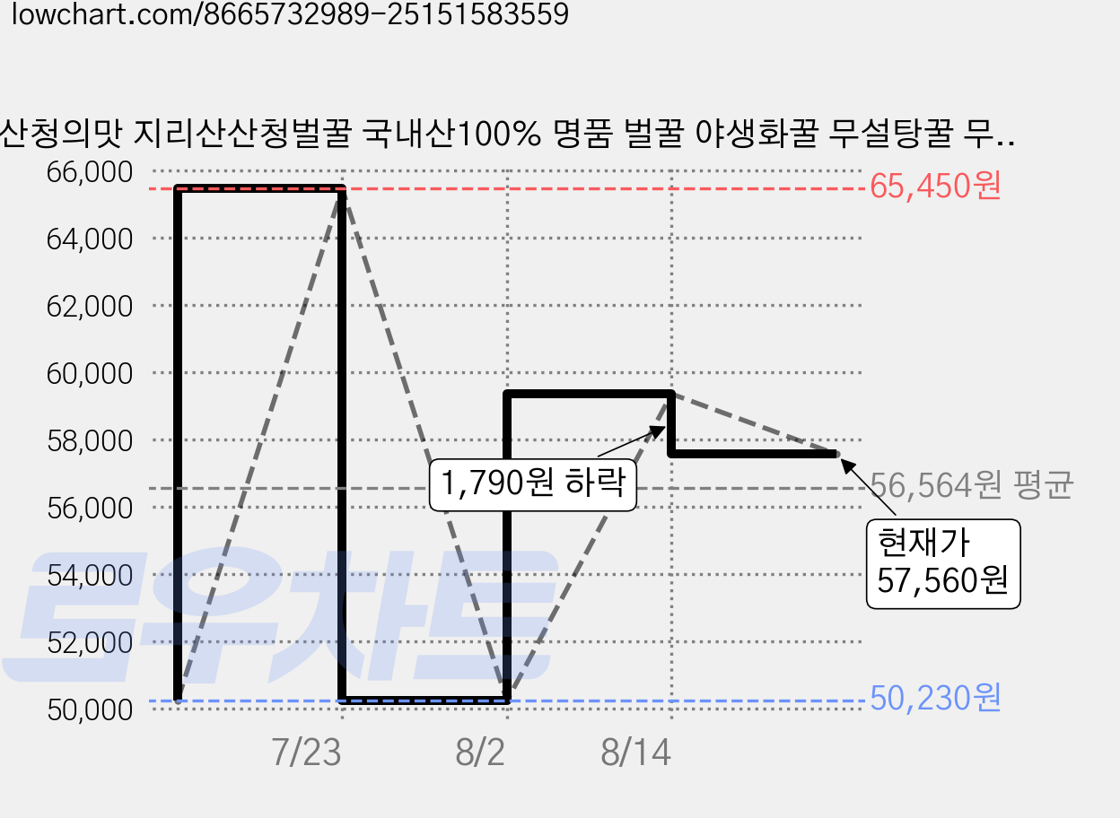 산청의맛 지리산산청벌꿀 국내산100% 명품 벌꿀 야생화꿀 무설탕꿀 무설탕 잡꿀 자연꿀 숙성꿀, 2.4kg, 1개 가격 변동 차트, 현재가 57,560원, 관측 최저가 50,230원