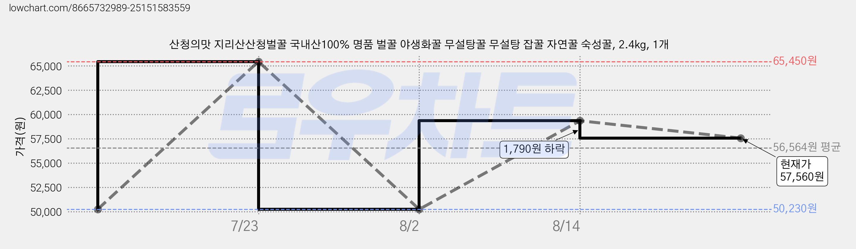 산청의맛 지리산산청벌꿀 국내산100% 명품 벌꿀 야생화꿀 무설탕꿀 무설탕 잡꿀 자연꿀 숙성꿀, 2.4kg, 1개 가격 변동 차트, 현재가 57,560원, 관측 최저가 50,230원