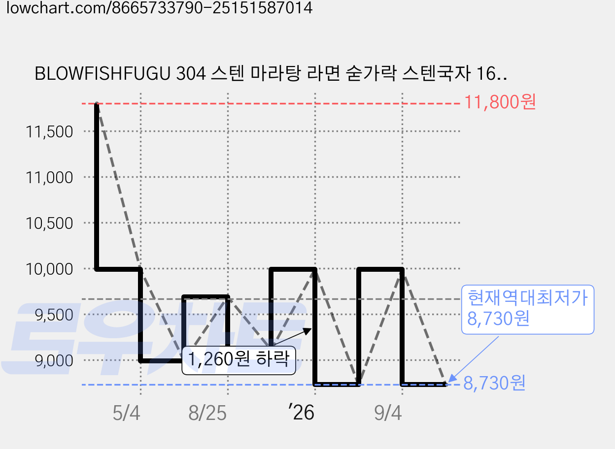 BLOWFISHFUGU 304 스텐 마라탕 라면 숟가락 스텐국자 16.4CM, 실버, 2개 가격 변동 차트, 현재가 8,730원, 역대최저가