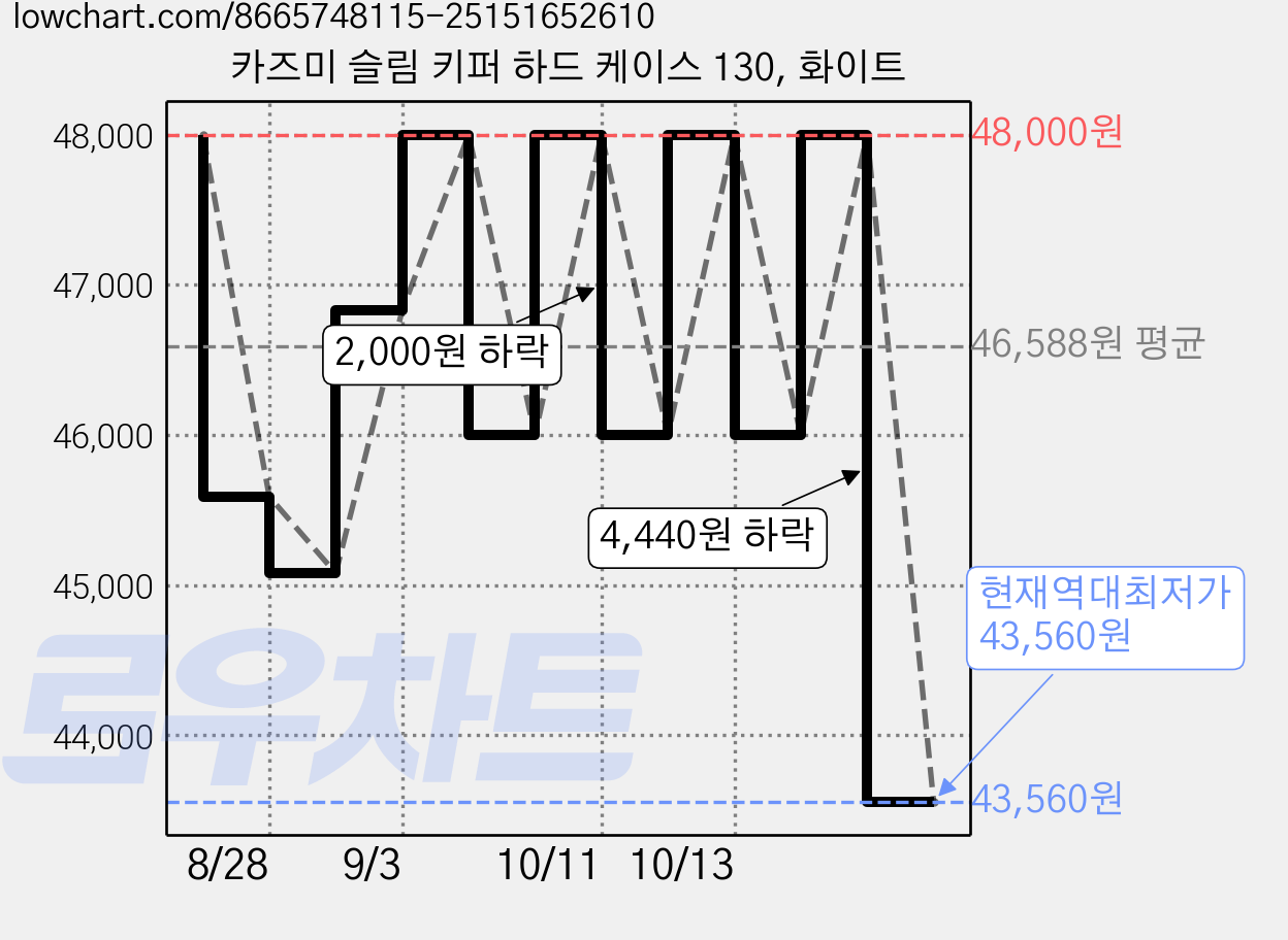 카즈미 슬림 키퍼 하드 케이스 130, 화이트 가격 변동 차트, 현재가 43,560원, 역대최저가