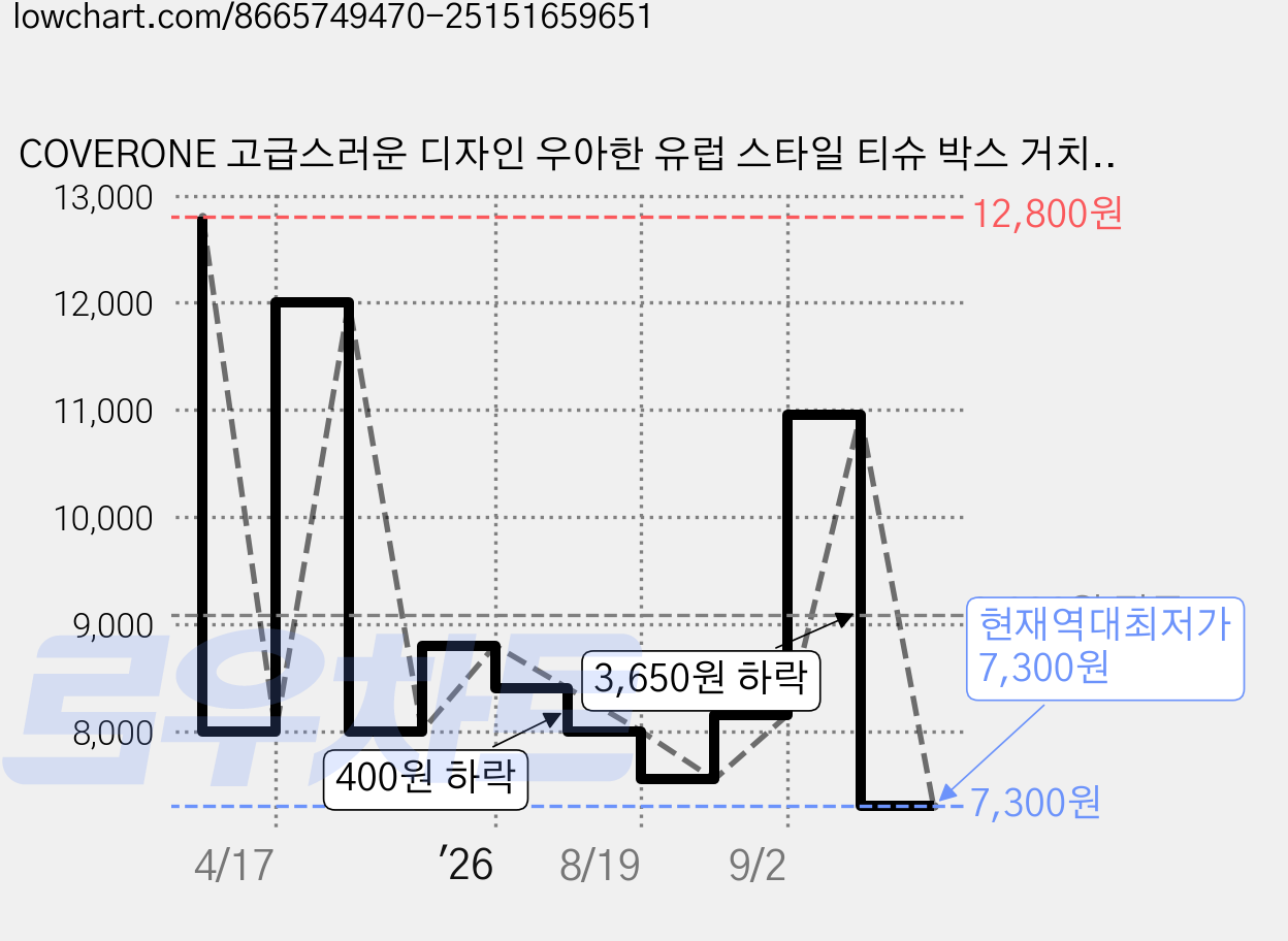 COVERONE 고급스러운 디자인 우아한 유럽 스타일 티슈 박스 거치대, 1개, 23*13*10cm 화이트 가격 변동 차트, 현재가 7,300원, 역대최저가