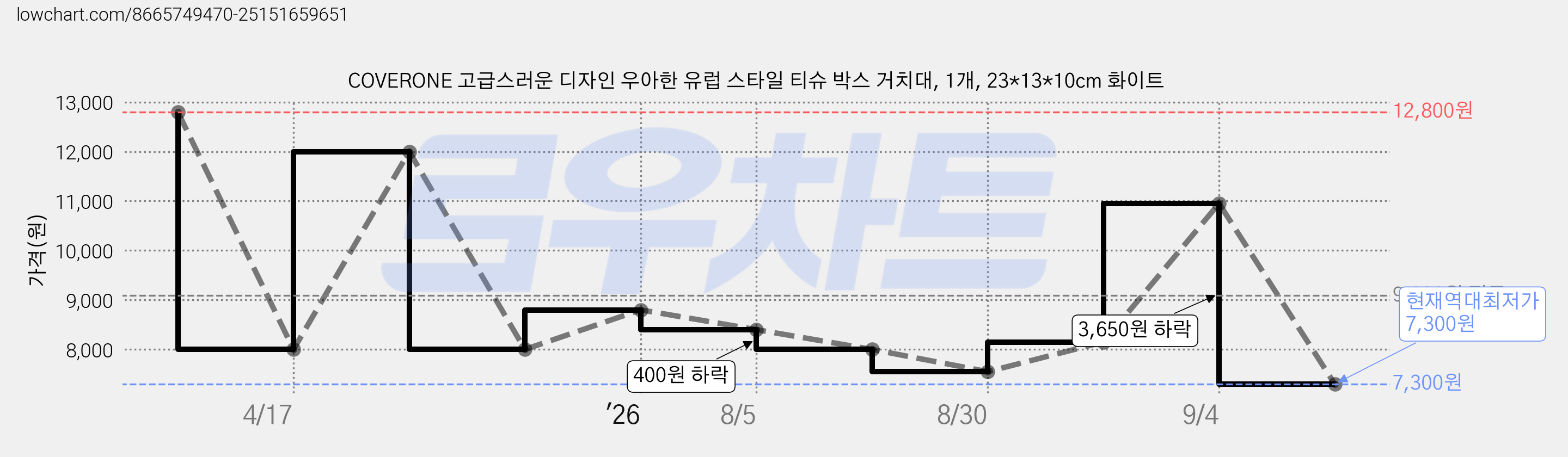 COVERONE 고급스러운 디자인 우아한 유럽 스타일 티슈 박스 거치대, 1개, 23*13*10cm 화이트 가격 변동 차트, 현재가 7,300원, 역대최저가