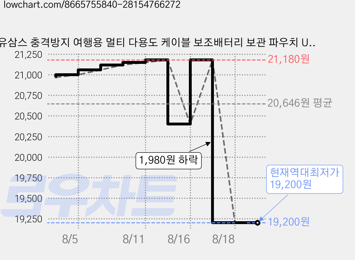 유삼스 충격방지 여행용 멀티 다용도 케이블 보조배터리 보관 파우치 US-ZB263, 그레이, 3개 가격 변동 차트, 현재가 19,200원, 역대최저가