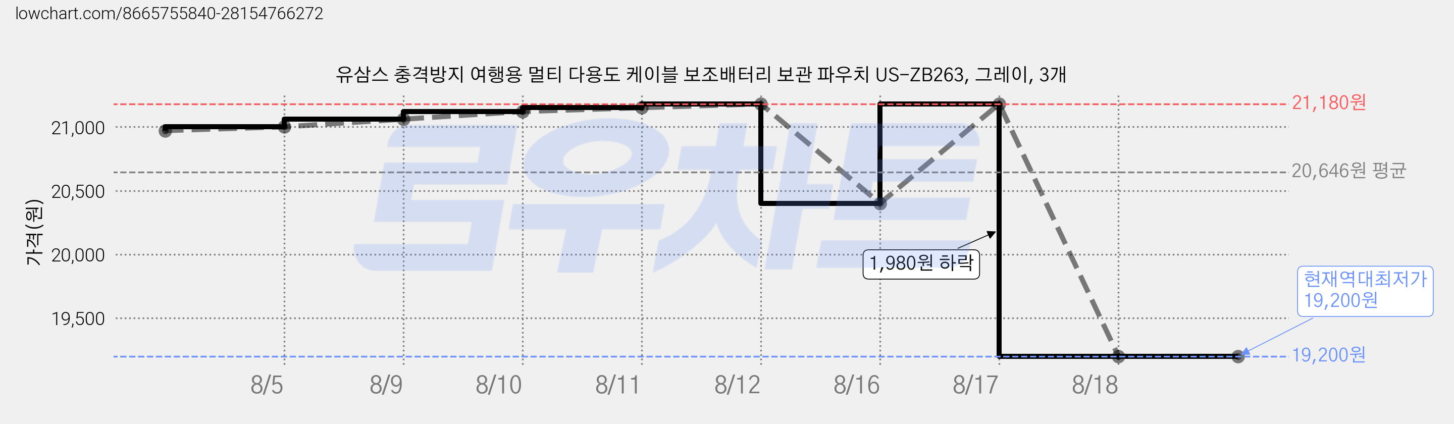 유삼스 충격방지 여행용 멀티 다용도 케이블 보조배터리 보관 파우치 US-ZB263, 그레이, 3개 가격 변동 차트, 현재가 19,200원, 역대최저가