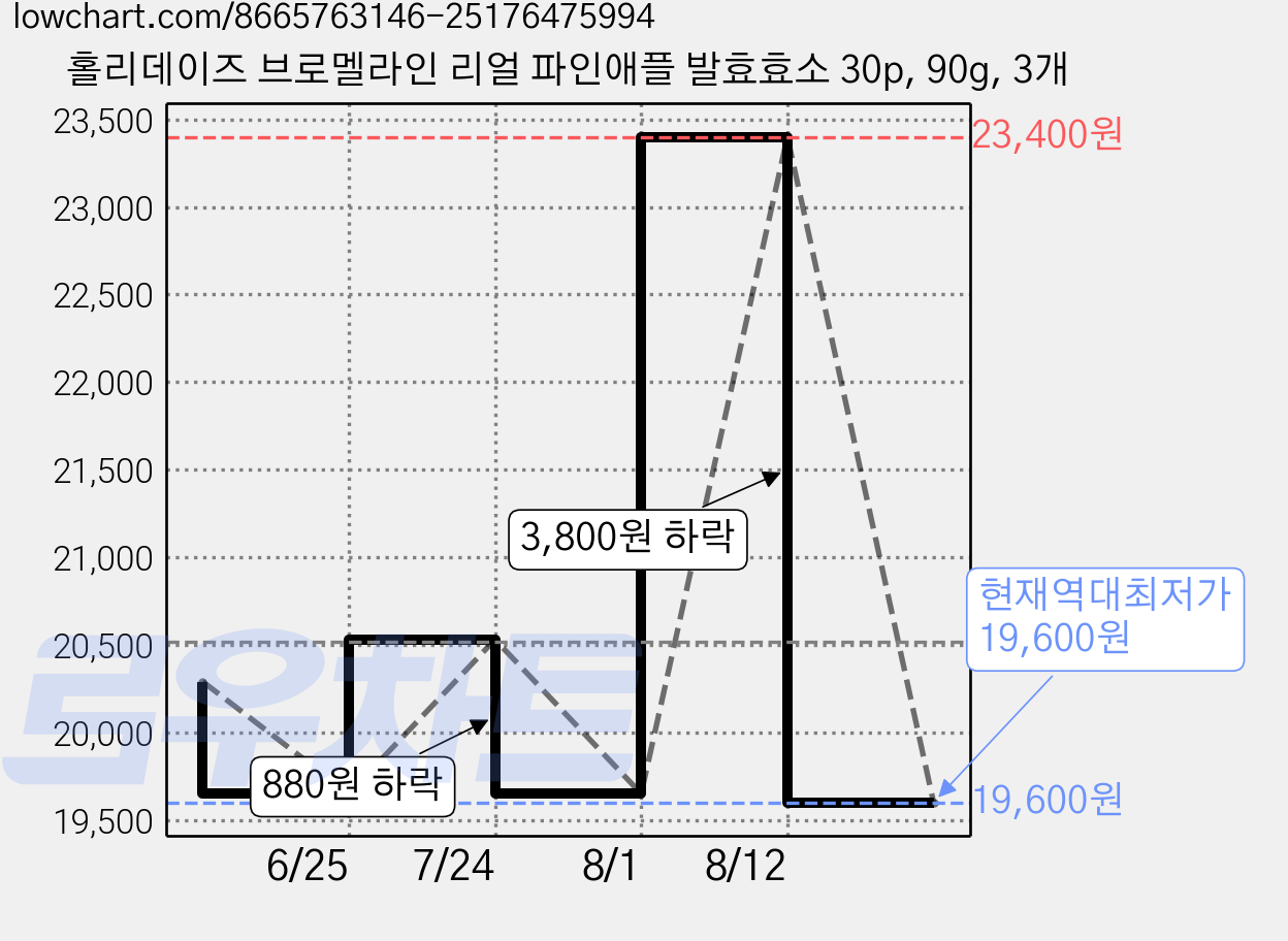 홀리데이즈 브로멜라인 리얼 파인애플 발효효소 30p, 90g, 3개 가격 변동 차트, 현재가 19,600원, 역대최저가