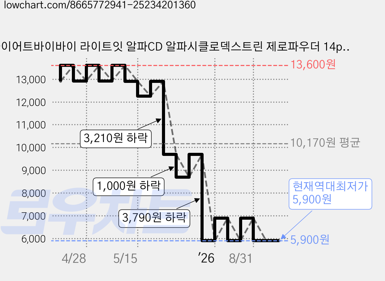 다이어트바이바이 라이트잇 알파CD 알파시클로덱스트린 제로파우더 14p, 1개, 42g 가격 변동 차트, 현재가 5,900원, 역대최저가
