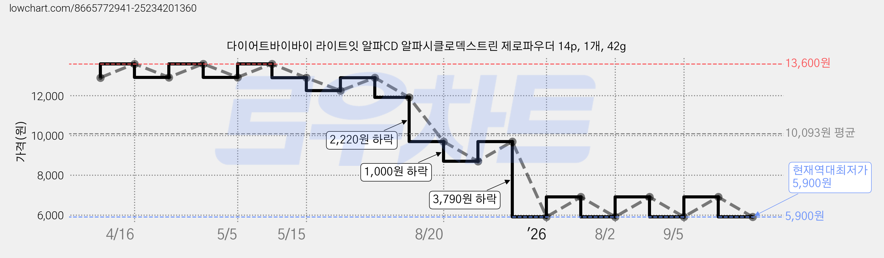 다이어트바이바이 라이트잇 알파CD 알파시클로덱스트린 제로파우더 14p, 1개, 42g 가격 변동 차트, 현재가 5,900원, 역대최저가