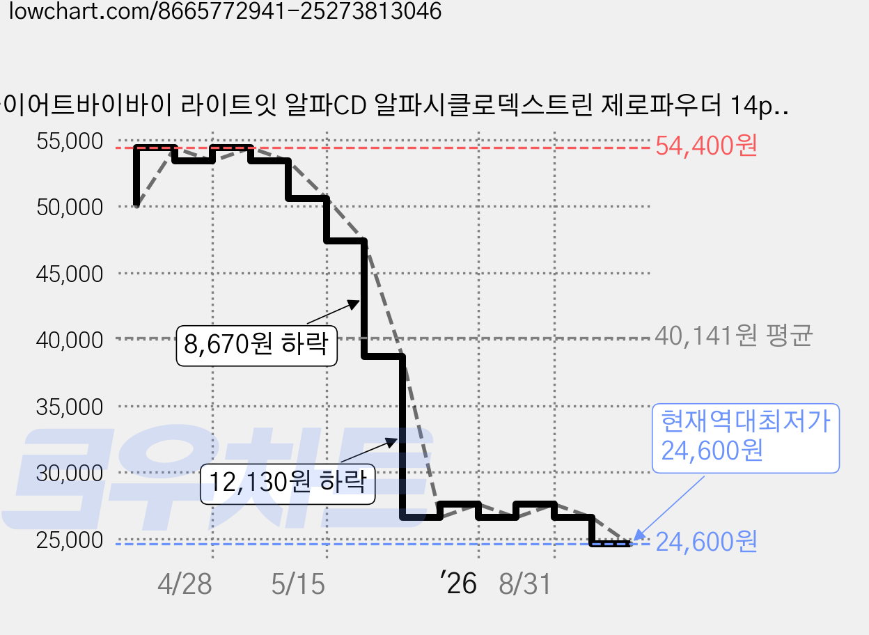 다이어트바이바이 라이트잇 알파CD 알파시클로덱스트린 제로파우더 14p, 4개, 42g 가격 변동 차트, 현재가 24,600원, 역대최저가