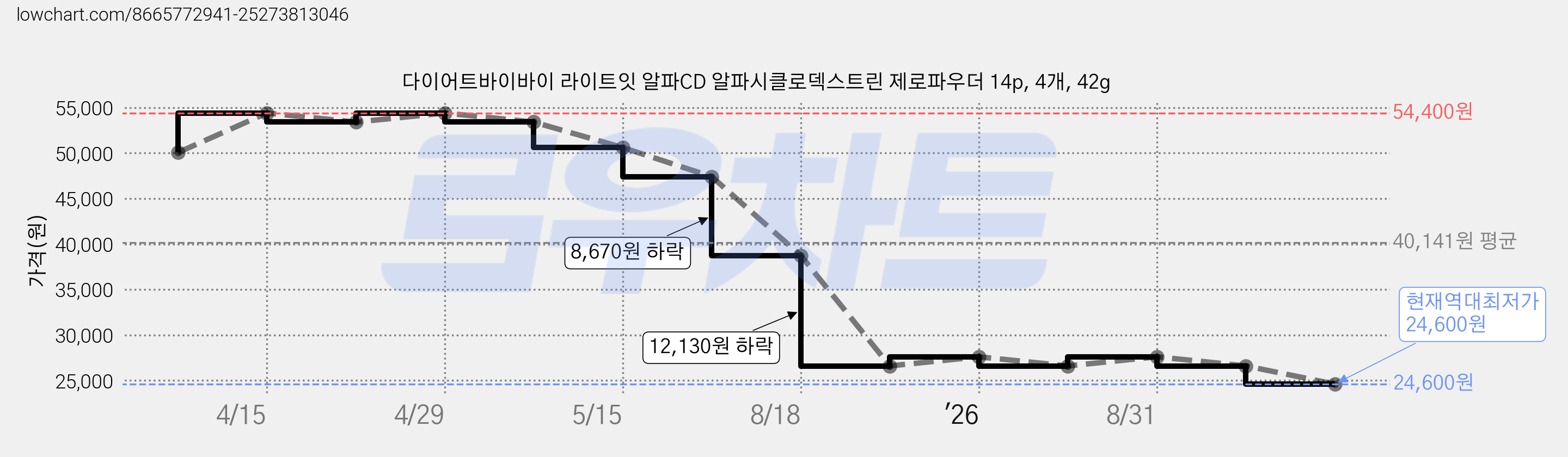 다이어트바이바이 라이트잇 알파CD 알파시클로덱스트린 제로파우더 14p, 4개, 42g 가격 변동 차트, 현재가 24,600원, 역대최저가